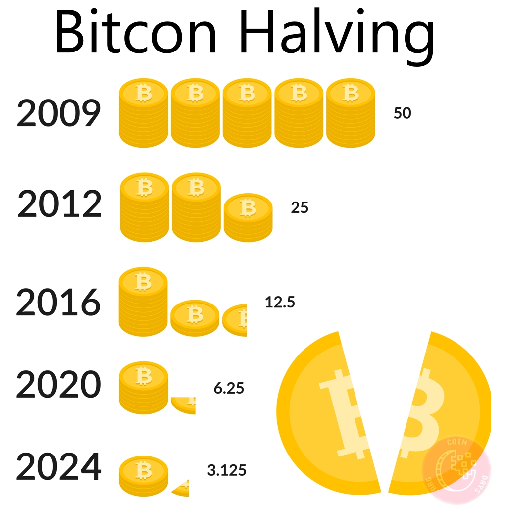 bitcoin halving 2024 coindays